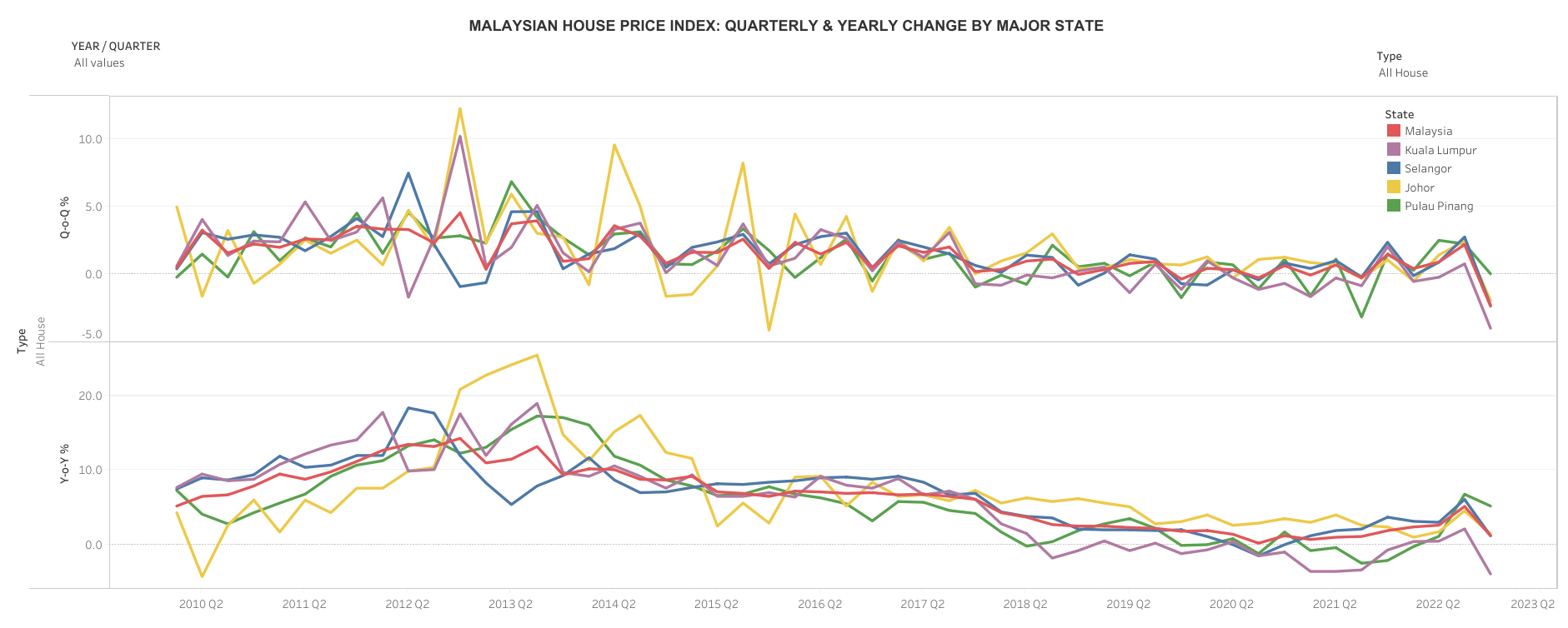 MHPI (Quarterly & Yearly Change by Major State)